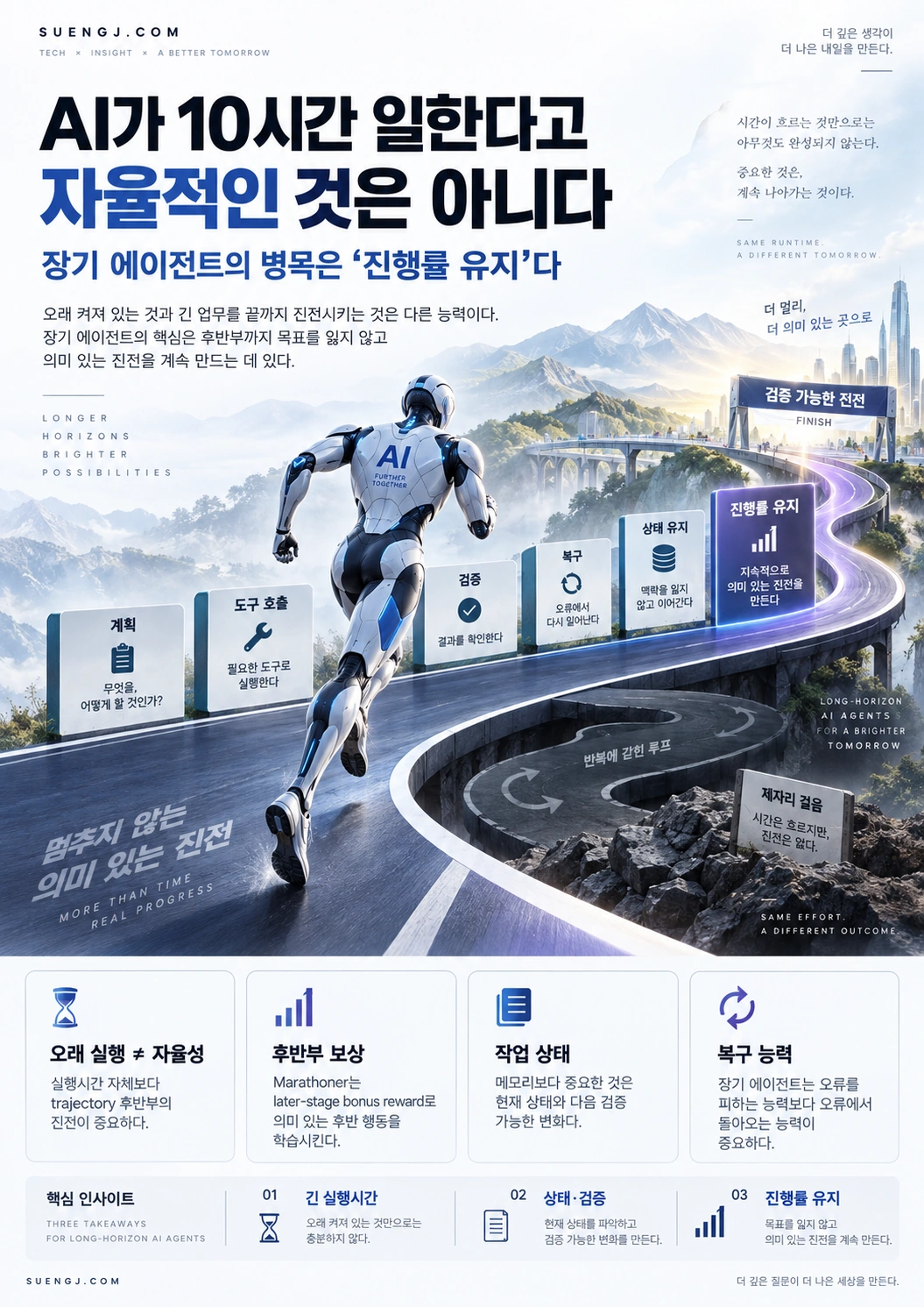 마라톤을 달리는 AI 에이전트가 계획·도구 호출·검증·복구·상태 유지 단계를 거치며 검증 가능한 진전을 이어가는 구조를 보여주는 인포그래픽