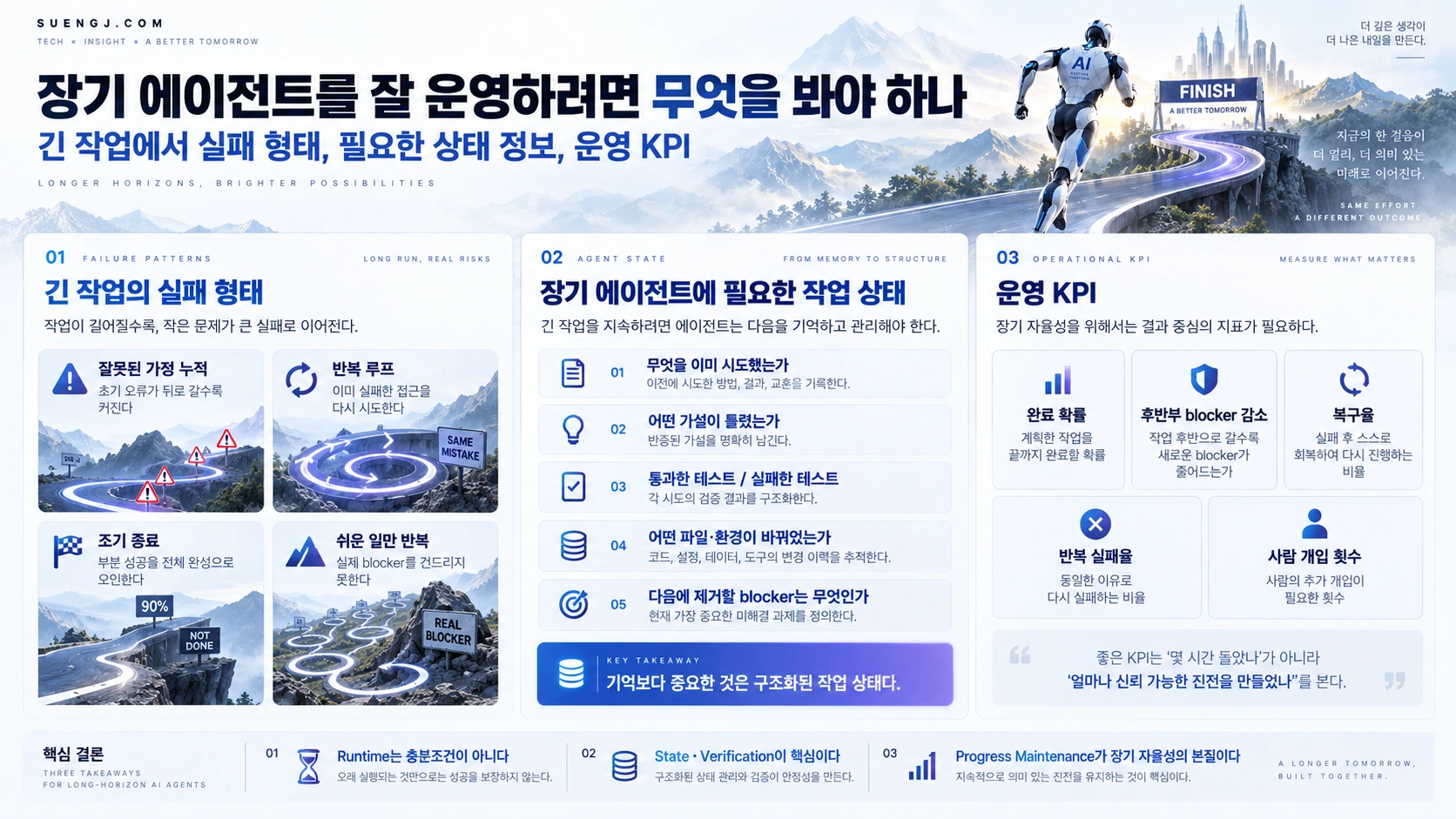 장기 에이전트의 반복 실패·잘못된 가정·조기 종료 같은 실패 형태와 필요한 작업 상태 정보, 완료 확률·blocker 감소·복구율·사람 개입 횟수 같은 운영 KPI를 정리한 슬라이드형 인포그래픽