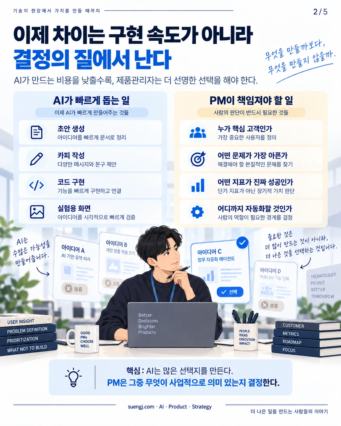 AI가 생성한 여러 제품 아이디어 중 고객 문제와 사업적 가치를 기준으로 선택하는 제품관리 과정