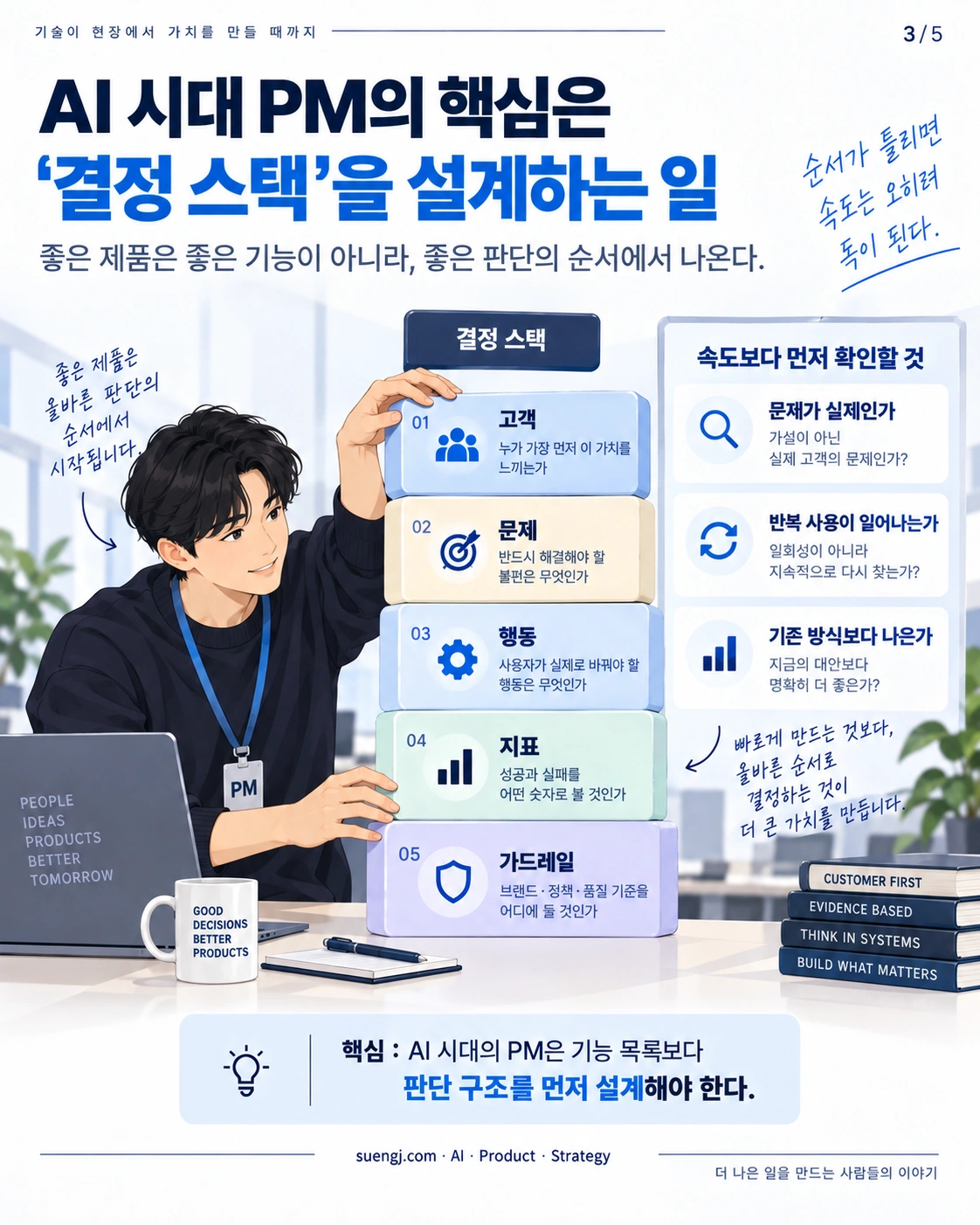 고객·문제·행동·지표·가드레일로 구성된 제품관리 의사결정 구조
