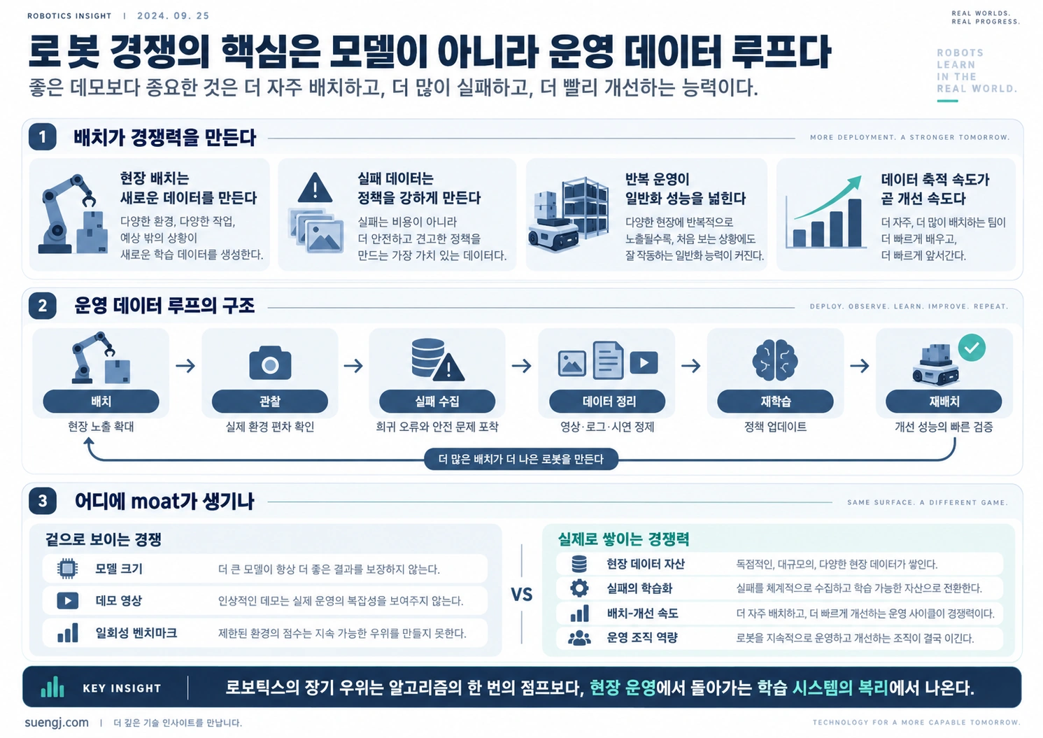 현장 배치에서 실패 데이터를 수집하고 정리해 재학습한 뒤 다시 배치하는 운영 데이터 루프가 로봇 경쟁우위를 만드는 구조를 설명한 인포그래픽