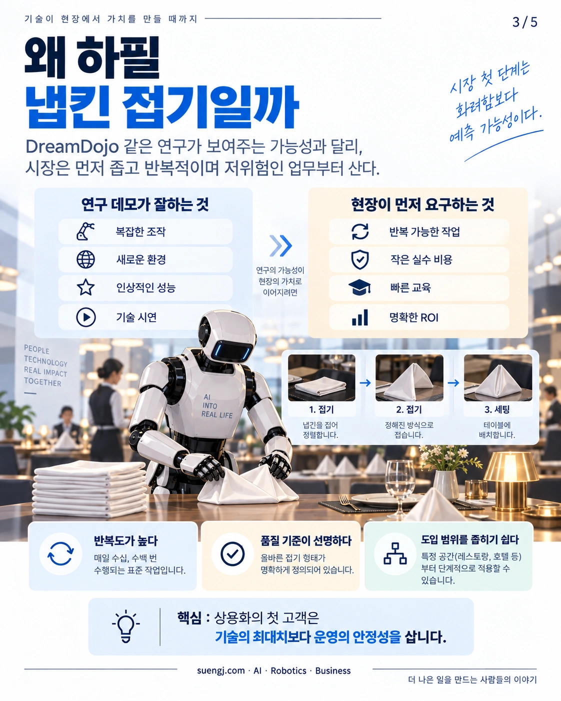 냅킨을 집고 접어 정해진 위치에 정렬하는 반복 작업의 단계별 일러스트.