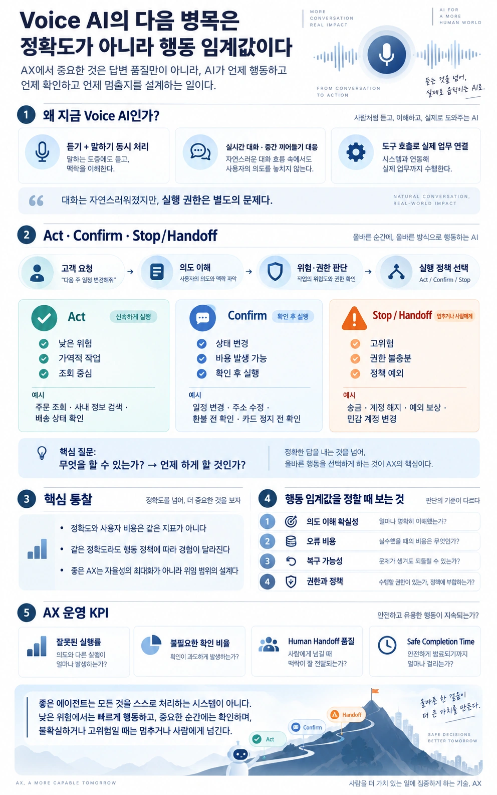 Voice AI의 발전과 Act·Confirm·Stop/Handoff 행동 임계값, AX 운영 KPI를 정리한 인포그래픽
